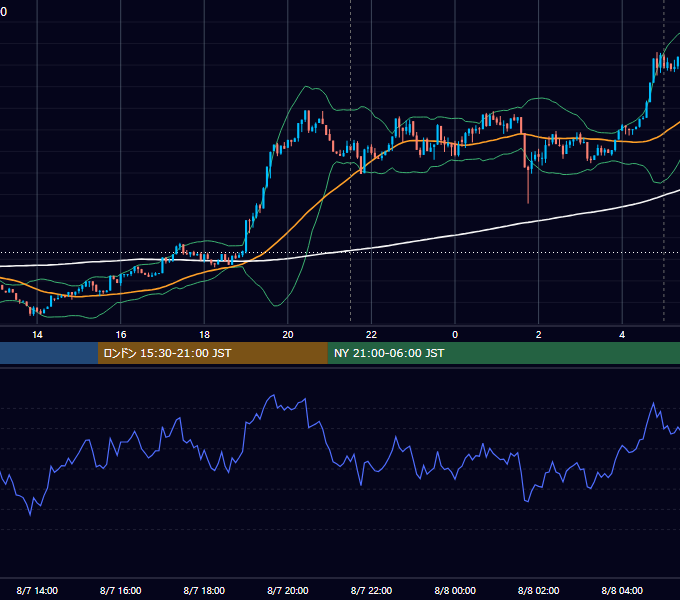 2025年8月7日（木） BTC/USD 5分足チャート