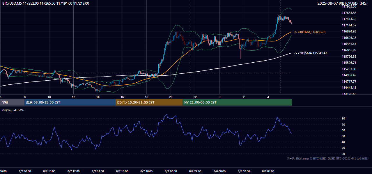 2025年8月7日(木) BTC/USD 5分足チャート