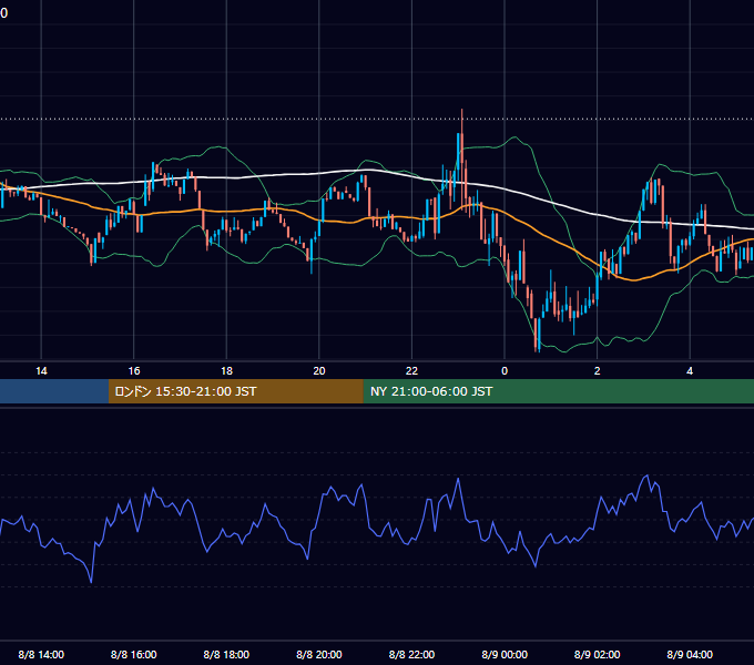 2025年8月8日（金） BTC/USD 5分足チャート