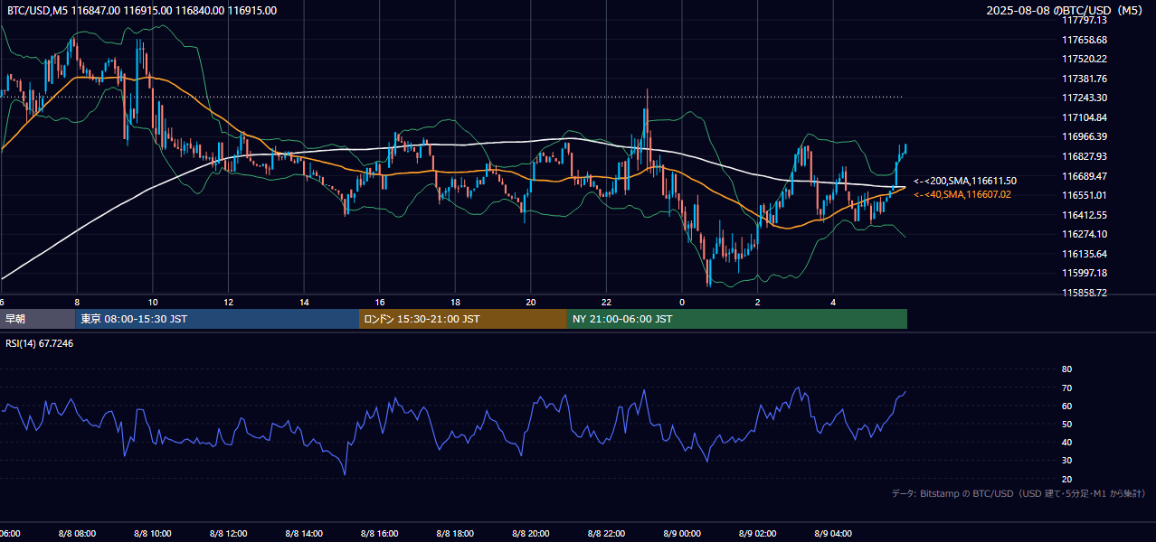 2025年8月8日（金） BTC/USD 5分足チャート