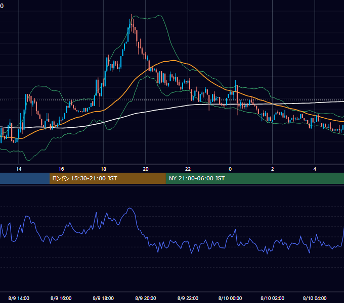 2025年8月9日（土） BTC/USD 5分足チャート