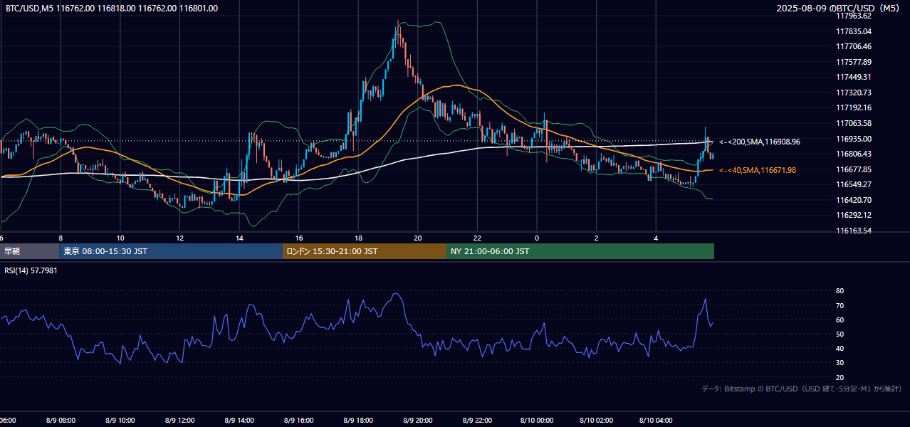 2025年8月9日（土） BTC/USD 5分足チャート
