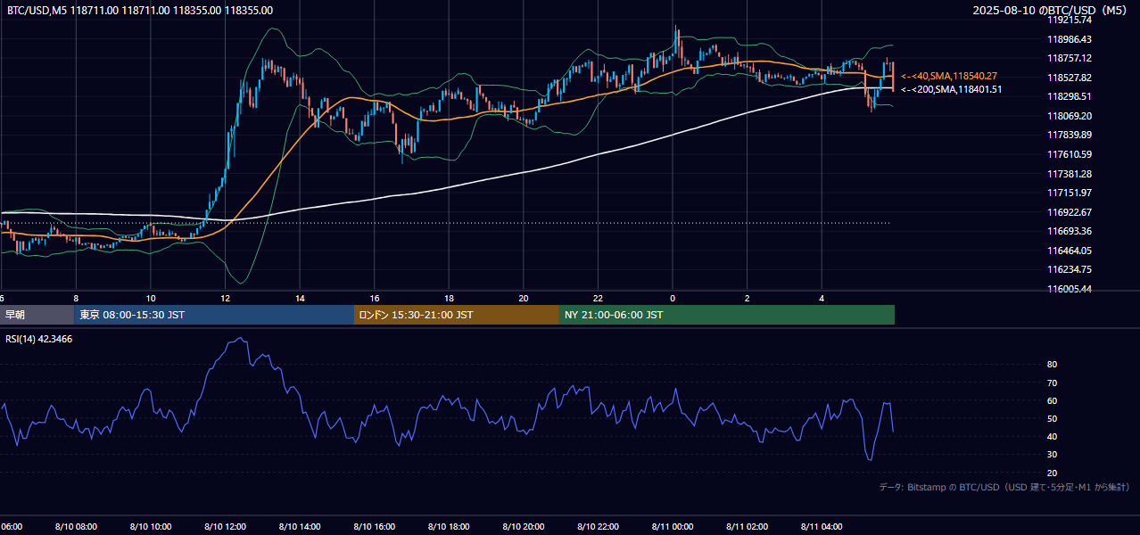 2025年8月10日（日） BTC/USD 5分足チャート