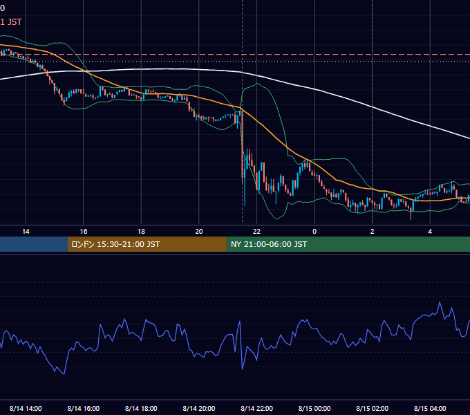 2025年8月14日（木） BTC/USD 5分足チャート