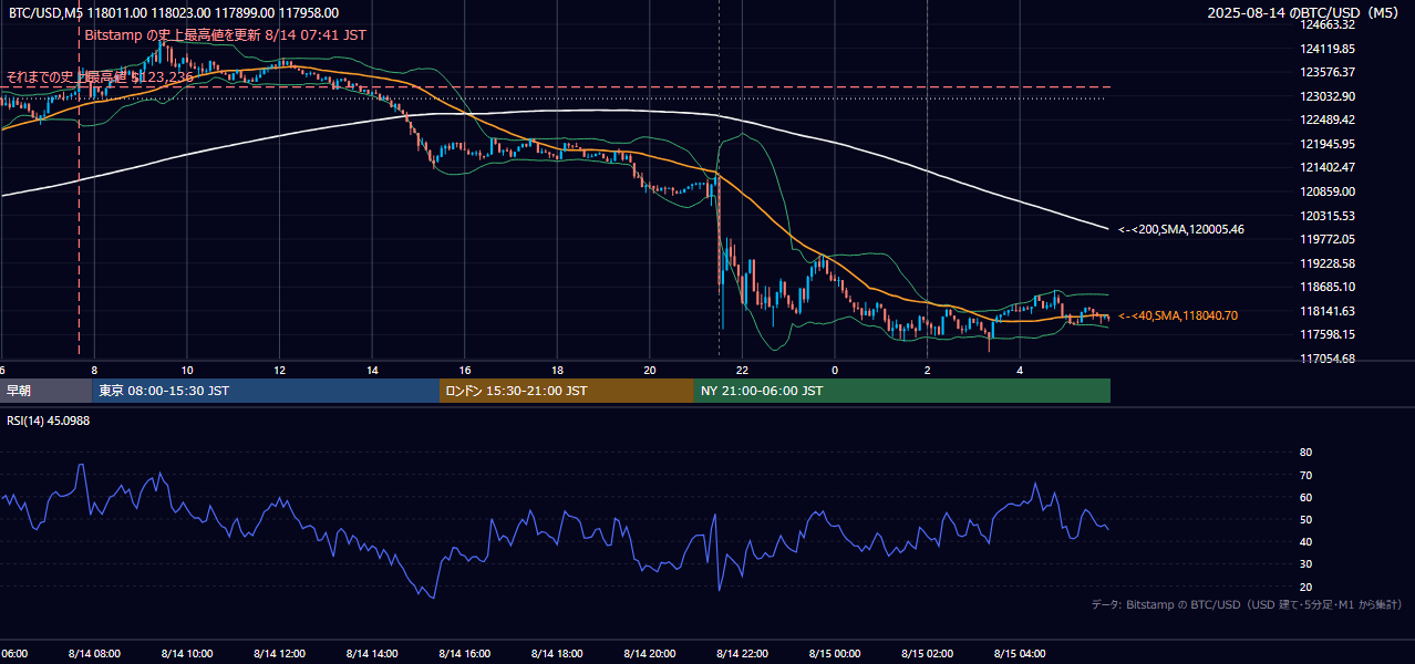 2025年8月14日(木) BTC/USD 5分足チャート