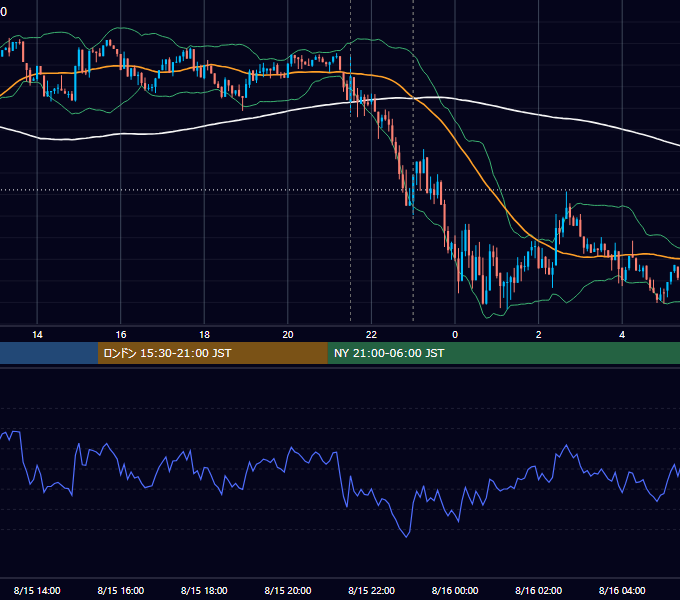 2025年8月15日（金） BTC/USD 5分足チャート