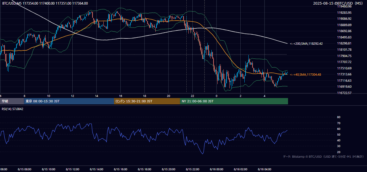 2025年8月15日（金） BTC/USD 5分足チャート