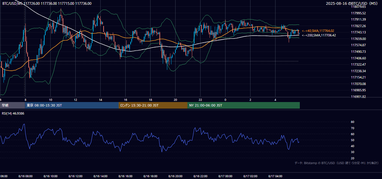 2025年8月16日（土） BTC/USD 5分足チャート