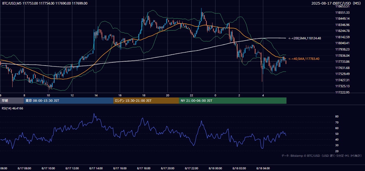 2025年8月17日(日) BTC/USD 5分足チャート