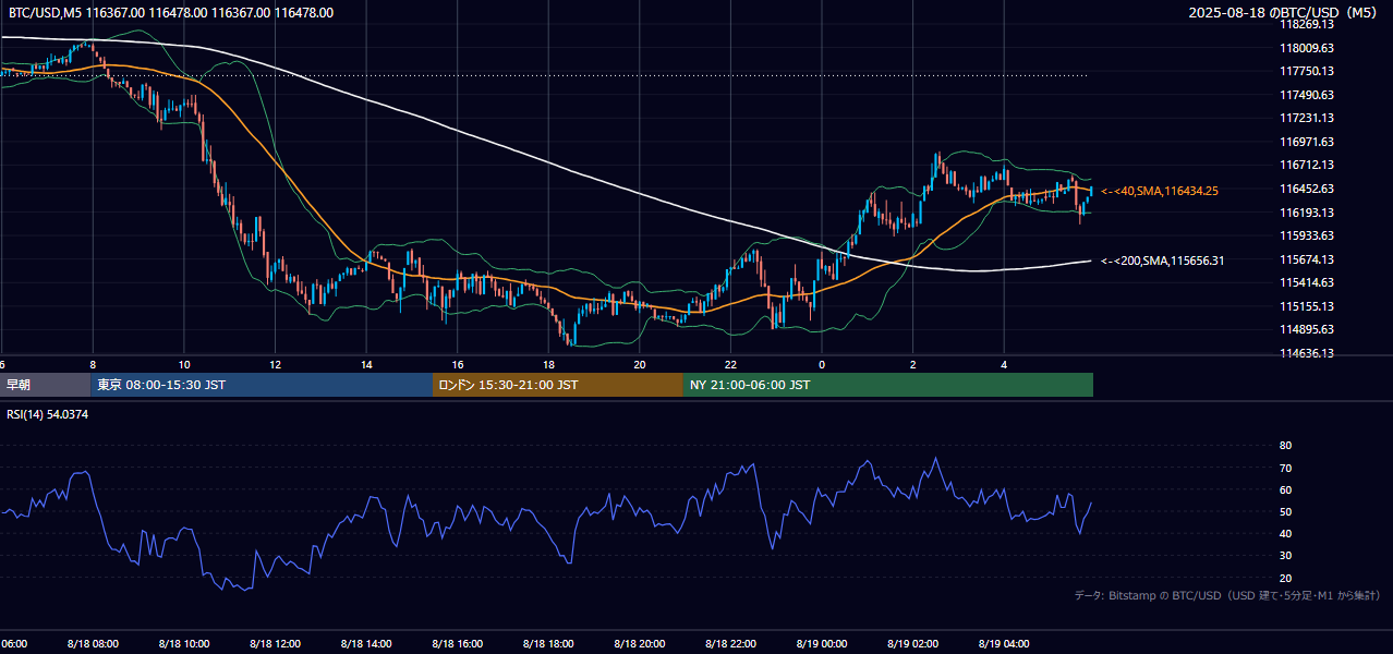 2025年8月18日(月) BTC/USD 5分足チャート