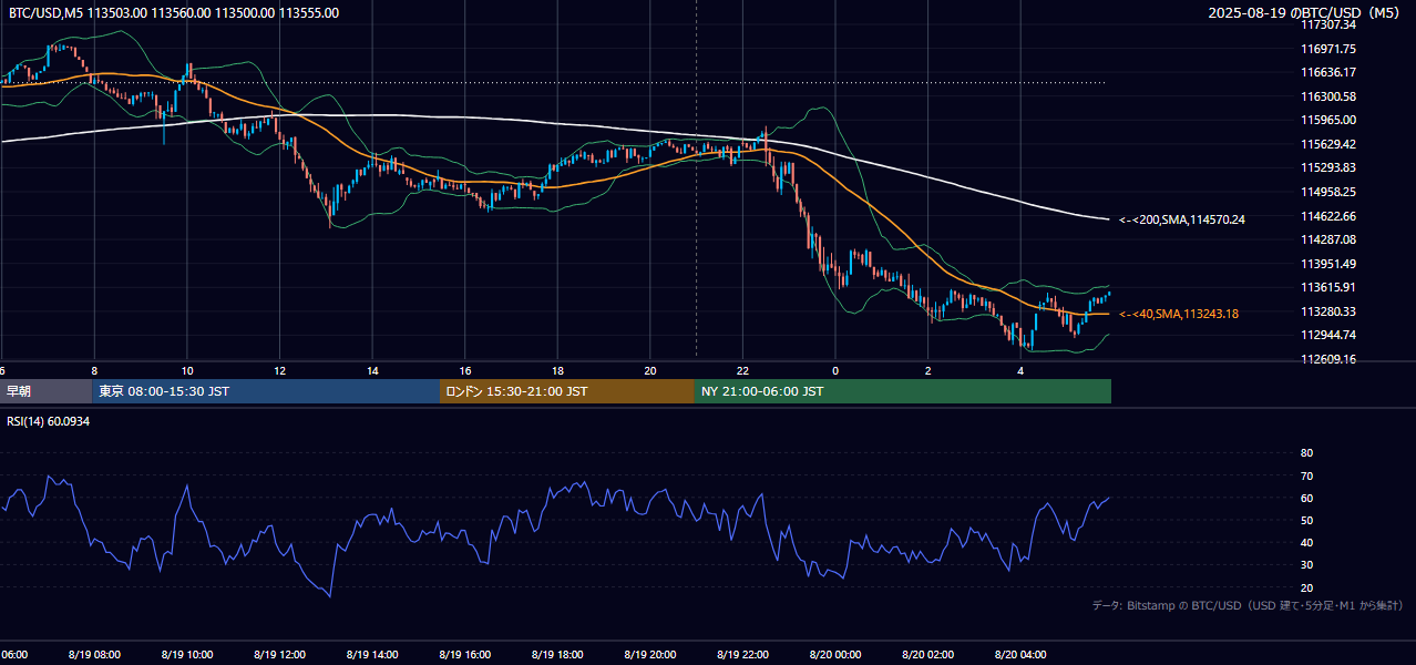 2025年8月19日（火） BTC/USD 5分足チャート