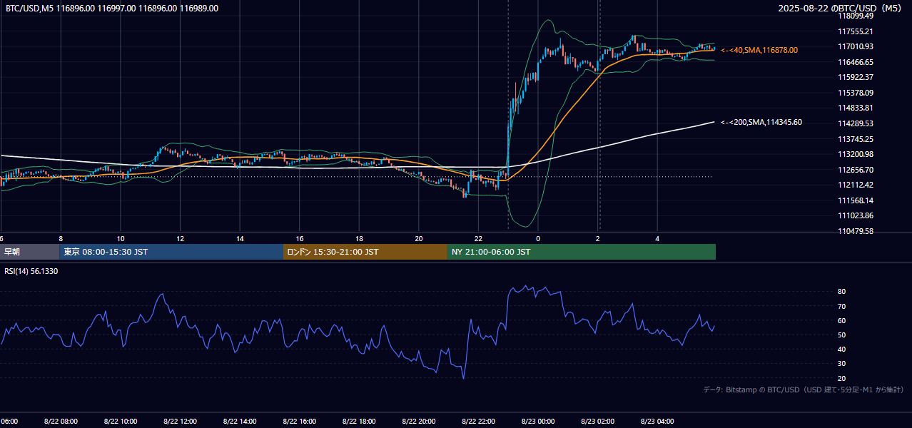 2025年8月22日（金） BTC/USD 5分足チャート