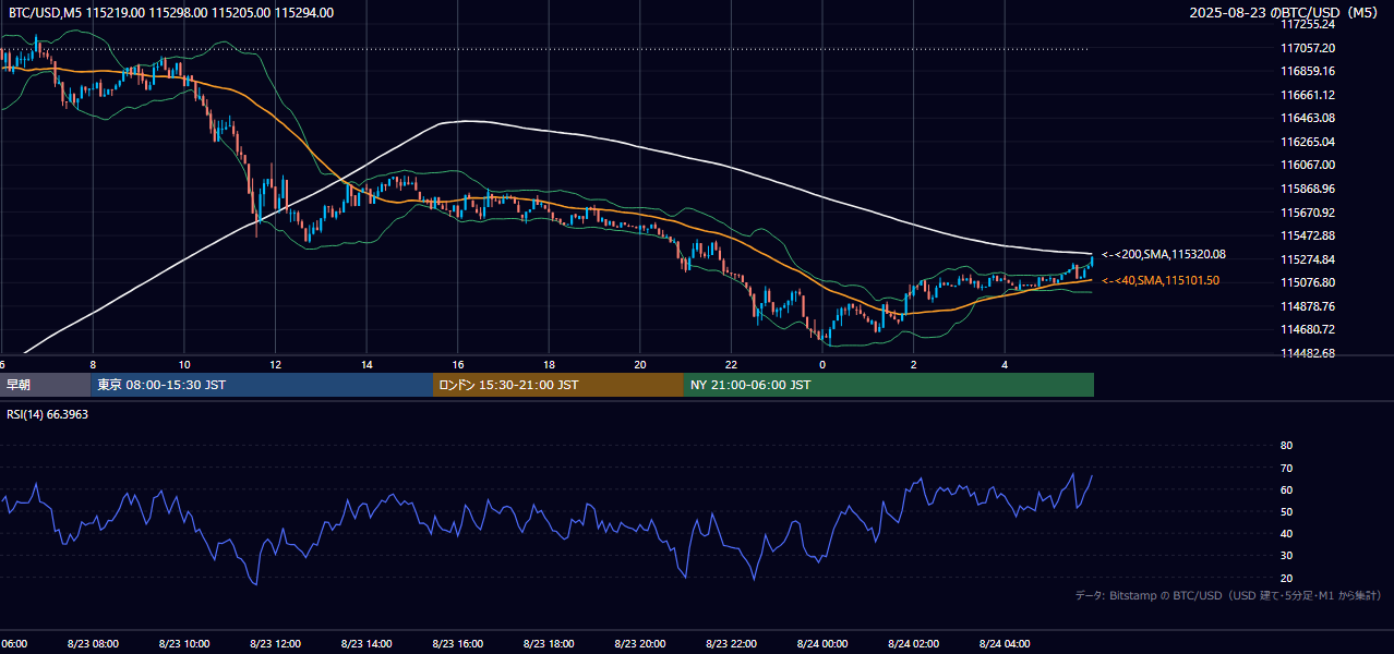 2025年8月23日（土） BTC/USD 5分足チャート