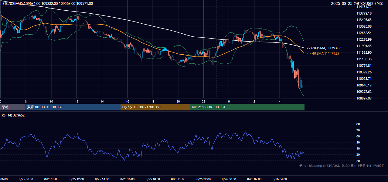 2025年8月25日(月) BTC/USD 5分足チャート