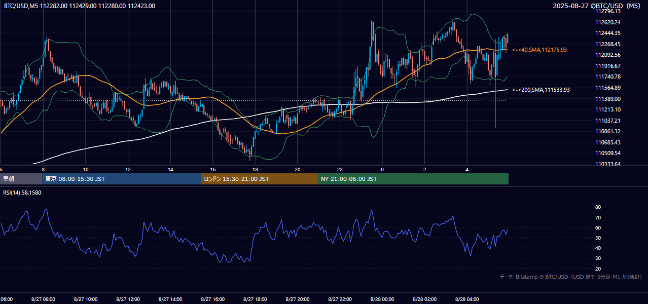 2025年8月27日（水） BTC/USD 5分足チャート