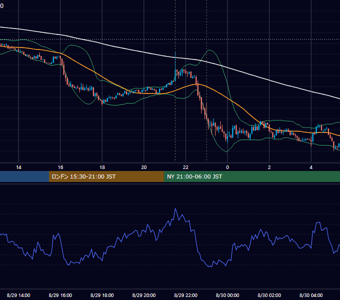 2025年8月29日（金） BTC/USD 5分足チャート