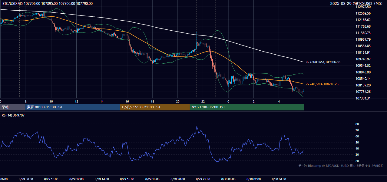 2025年8月29日（金） BTC/USD 5分足チャート
