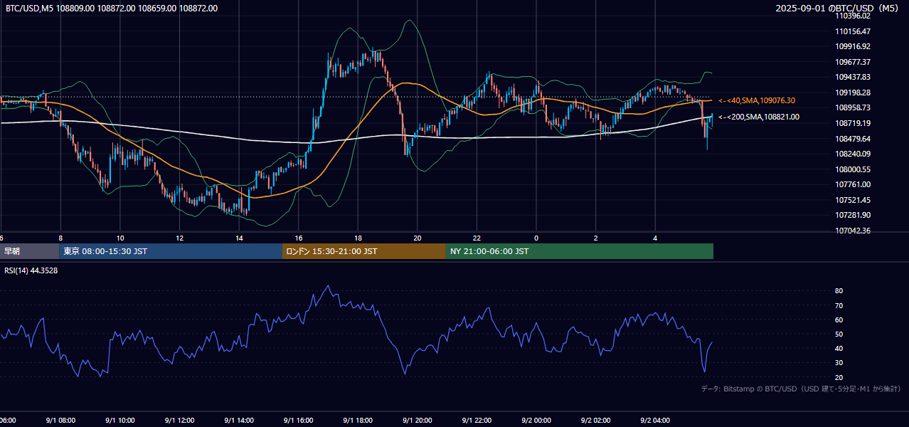 2025年9月1日（月） BTC/USD 5分足チャート