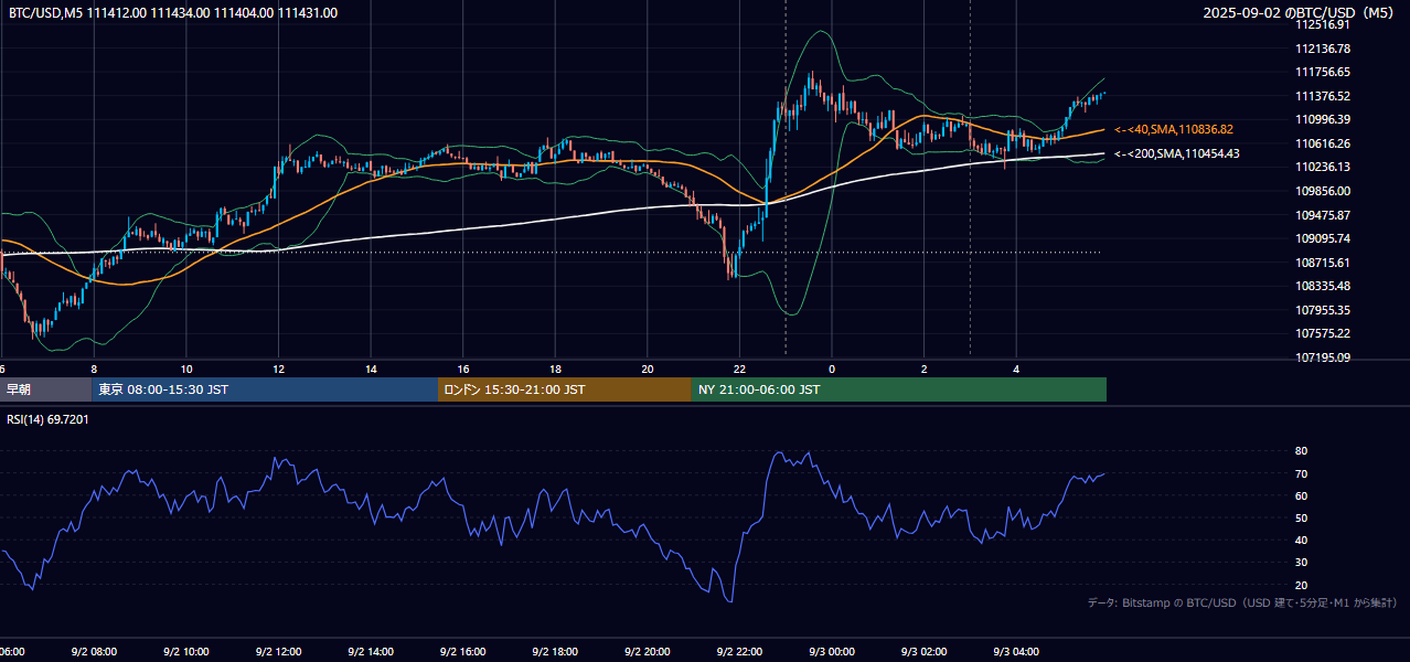 2025年9月2日（火） BTC/USD 5分足チャート
