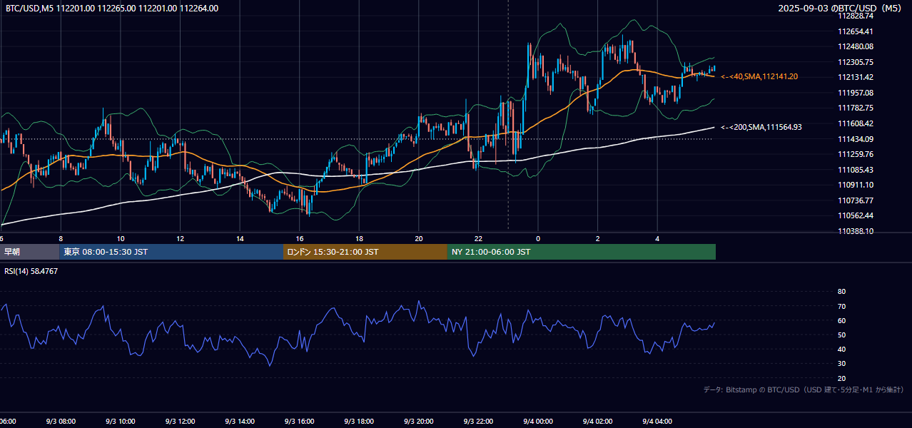 2025年9月3日（水） BTC/USD 5分足チャート
