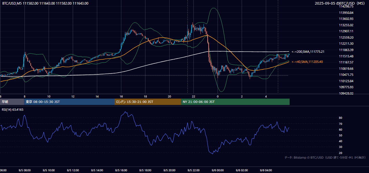 2025年9月5日（金） BTC/USD 5分足チャート