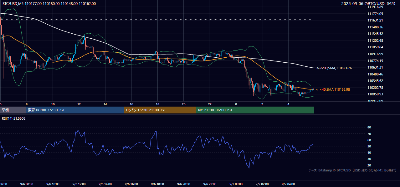 2025年9月6日(土) BTC/USD 5分足チャート