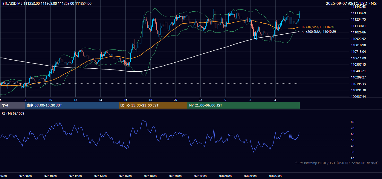 2025年9月7日(日) BTC/USD 5分足チャート