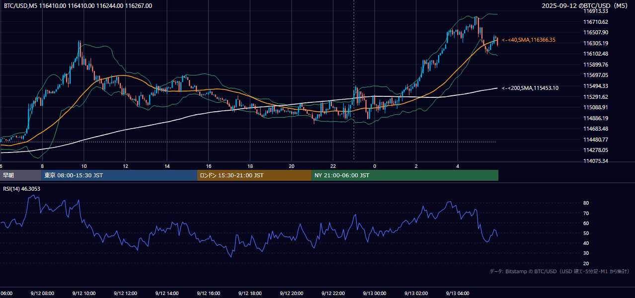 2025年9月12日（金） BTC/USD 5分足チャート