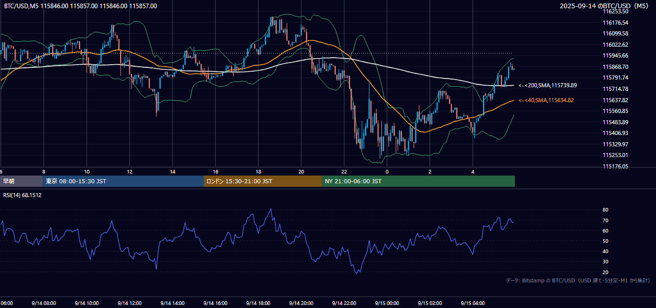 2025年9月14日(日) BTC/USD 5分足チャート