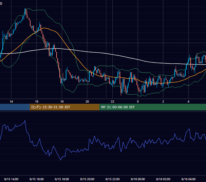 2025年9月15日（月） BTC/USD 5分足チャート