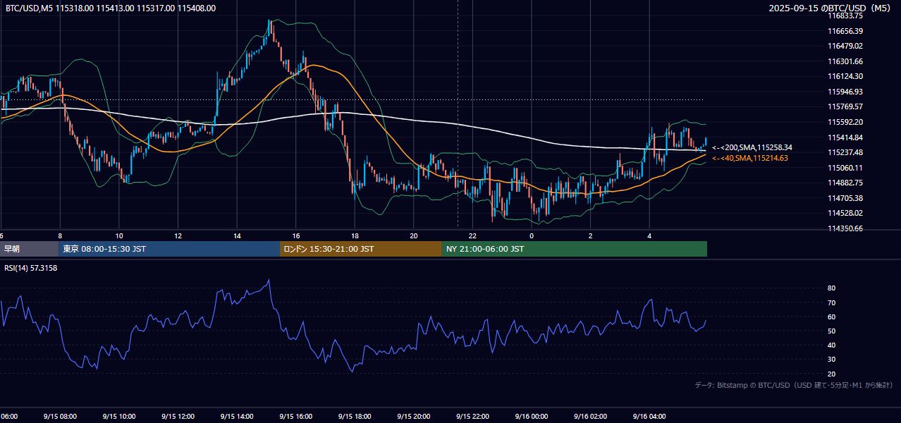 2025年9月15日(月) BTC/USD 5分足チャート