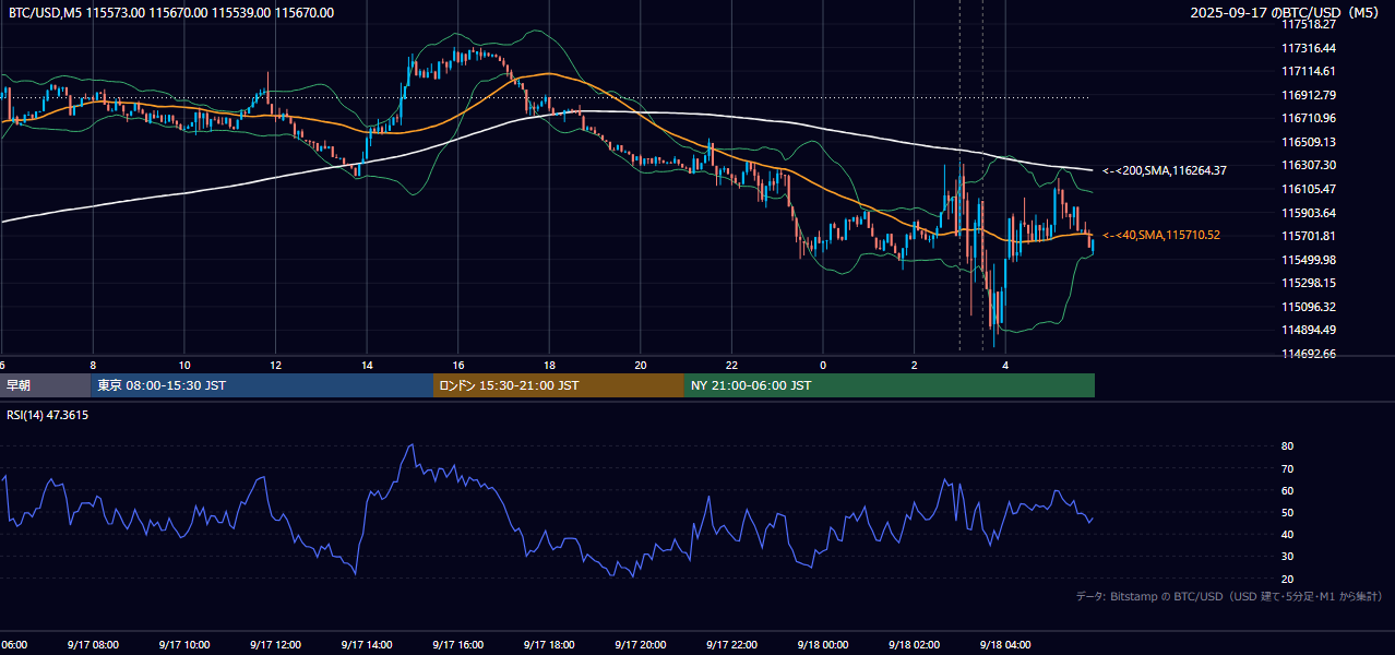 2025年9月17日（水） BTC/USD 5分足チャート