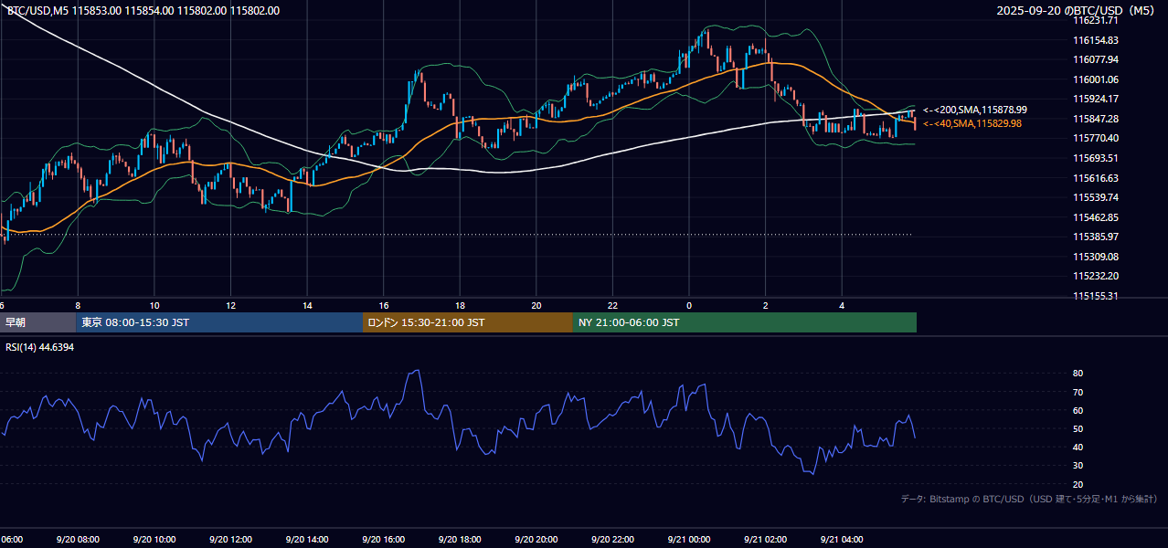 2025年9月20日（土） BTC/USD 5分足チャート