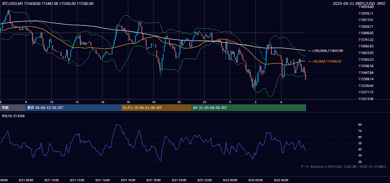 2025年9月21日（日） BTC/USD 5分足チャート
