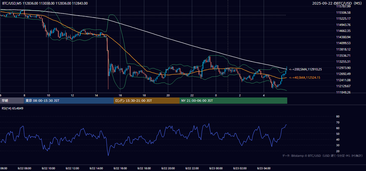 2025年9月22日(月) BTC/USD 5分足チャート