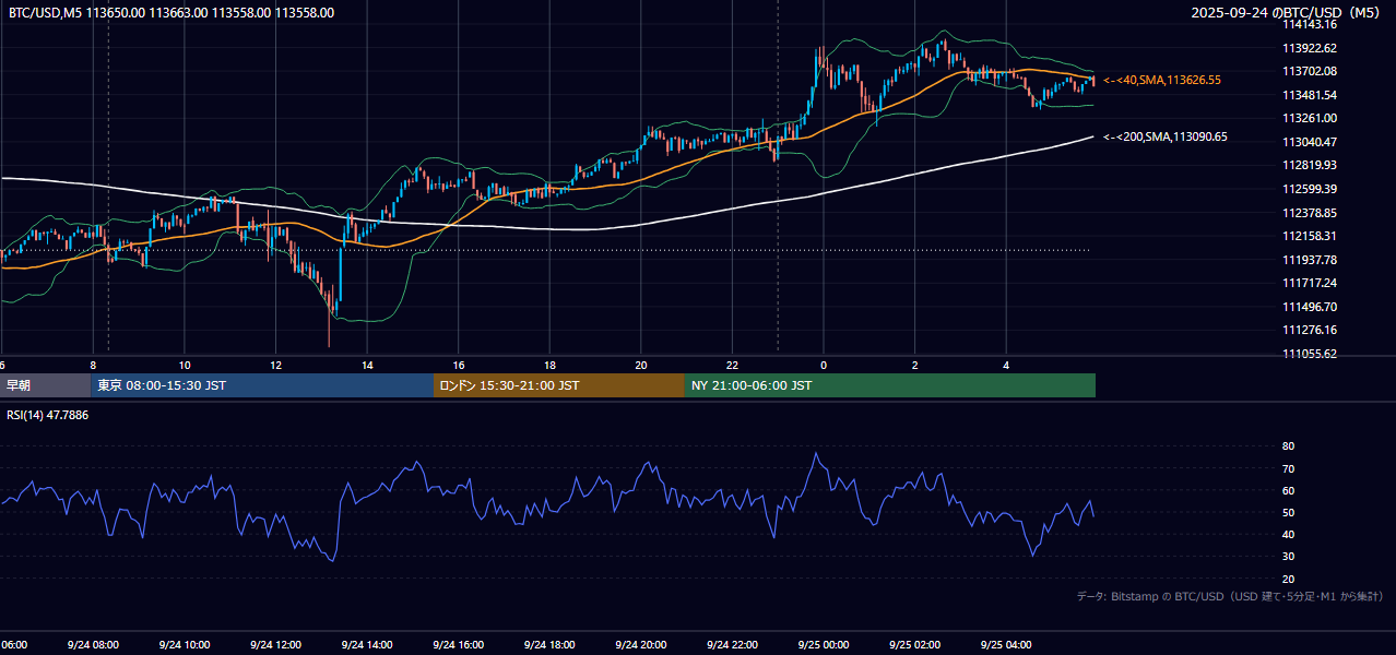 2025年9月24日（水） BTC/USD 5分足チャート