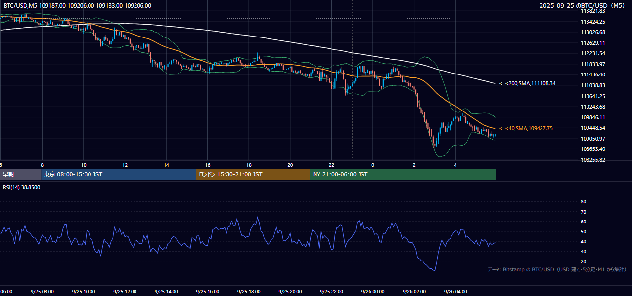 2025年9月25日(木) BTC/USD 5分足チャート