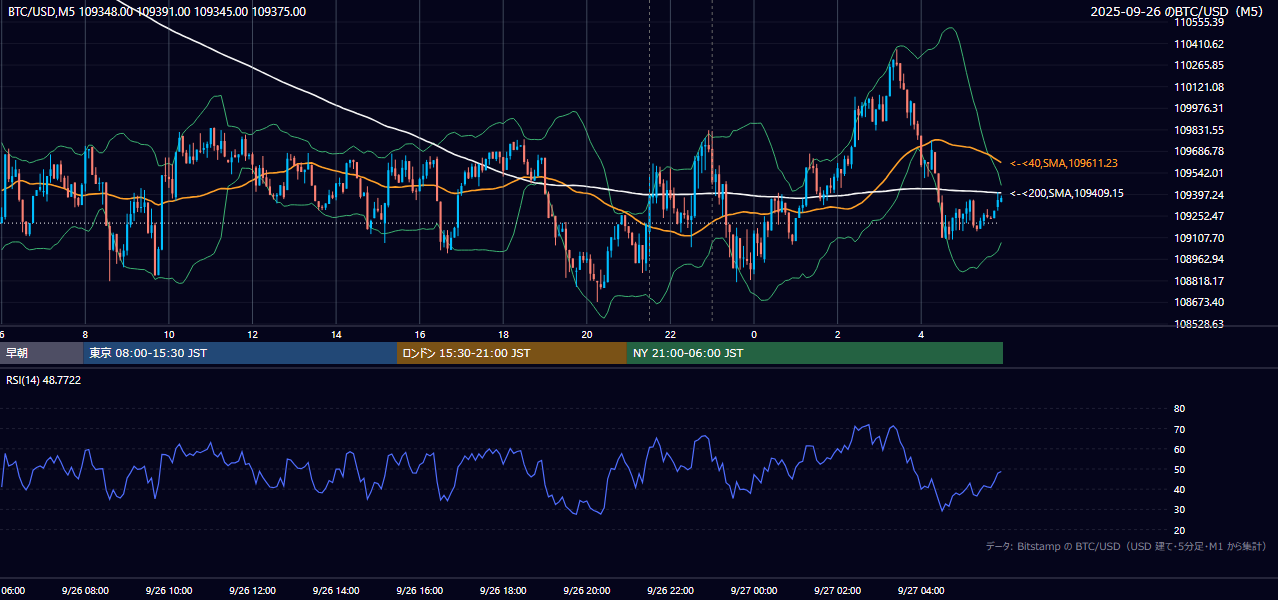 2025年9月26日（金） BTC/USD 5分足チャート