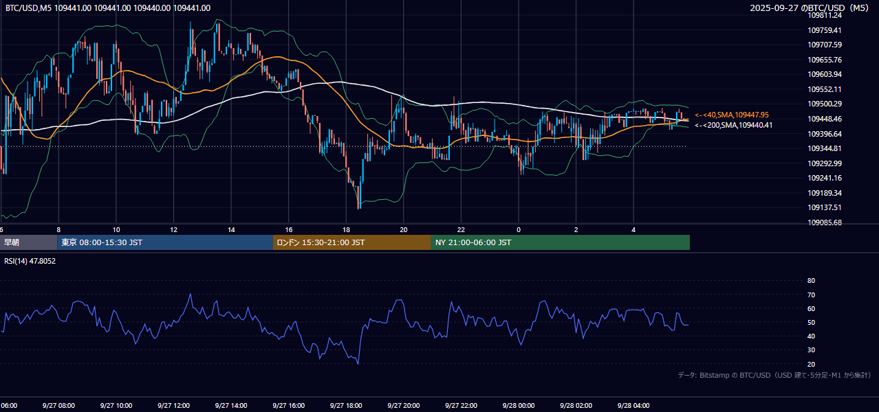 2025年9月27日（土） BTC/USD 5分足チャート
