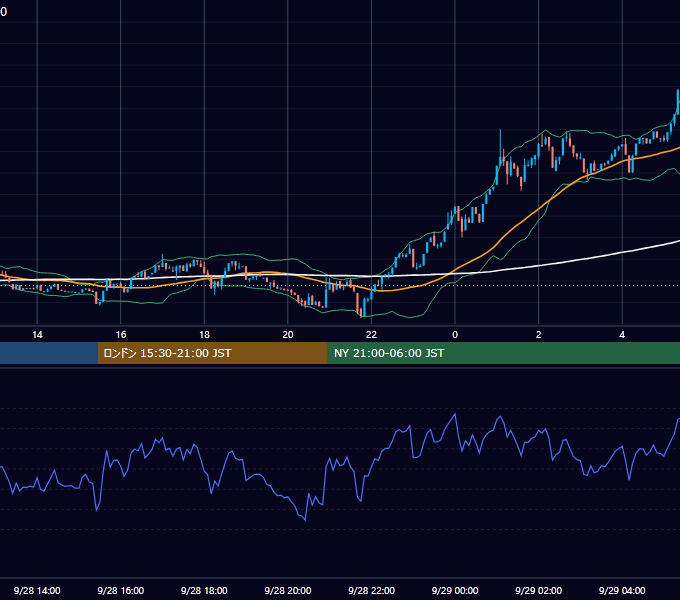 2025年9月28日(日) BTC/USD 5分足チャート