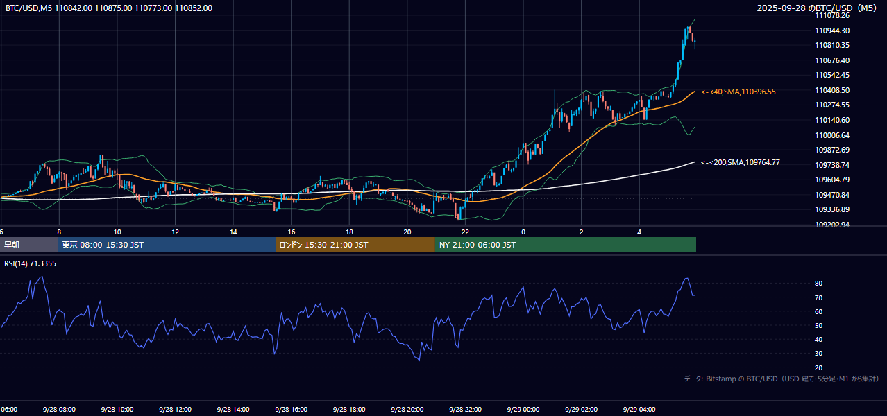 2025年9月28日（日） BTC/USD 5分足チャート