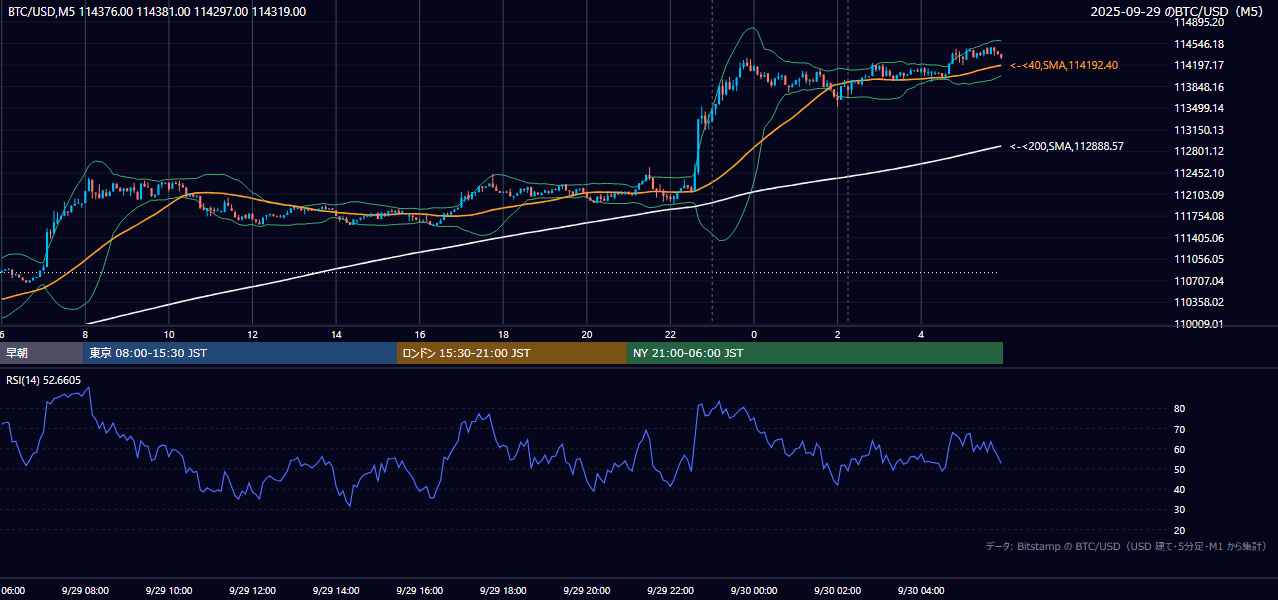 2025年9月29日(月) BTC/USD 5分足チャート