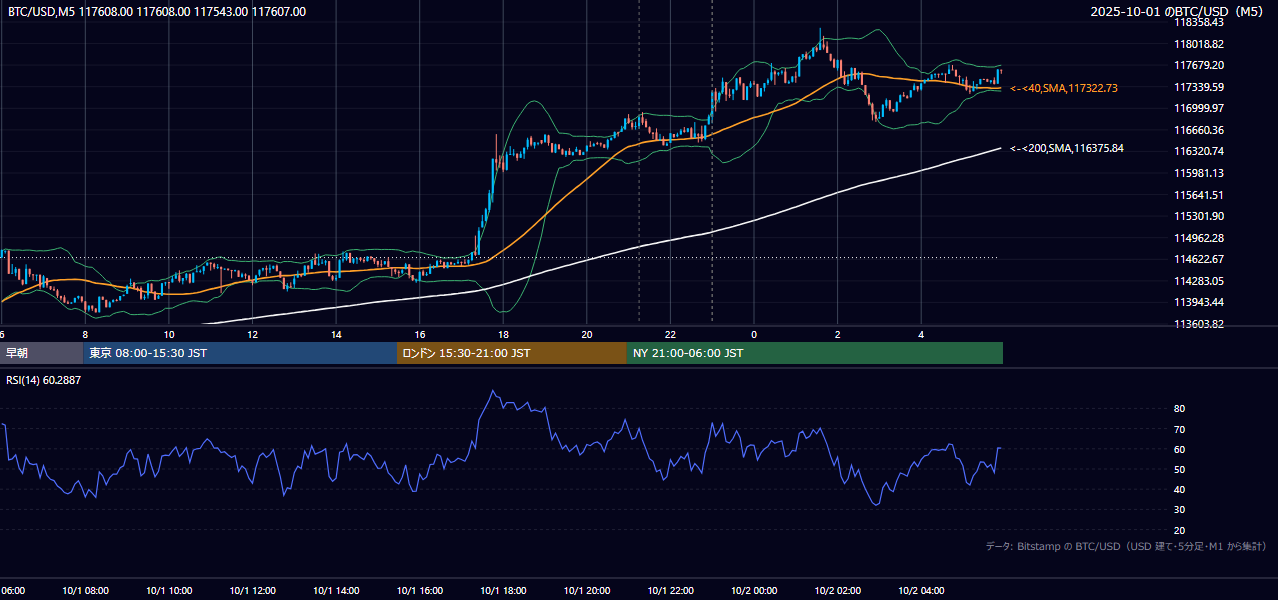 2025年10月1日（水） BTC/USD 5分足チャート