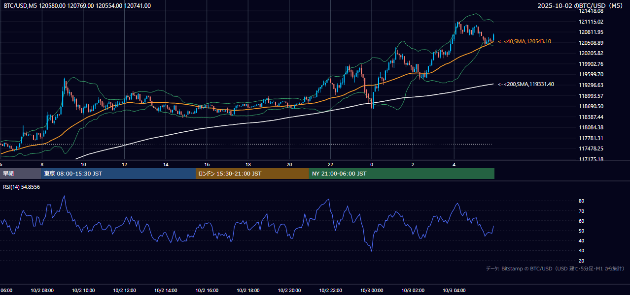 2025年10月2日（木） BTC/USD 5分足チャート