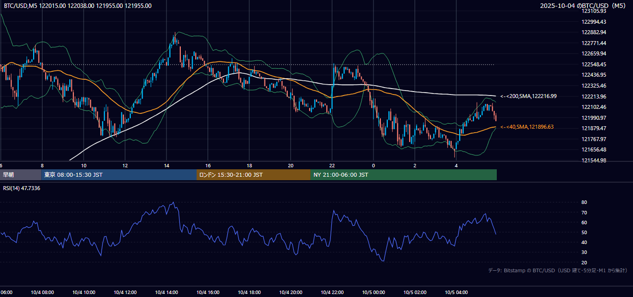 2025年10月4日(土) BTC/USD 5分足チャート