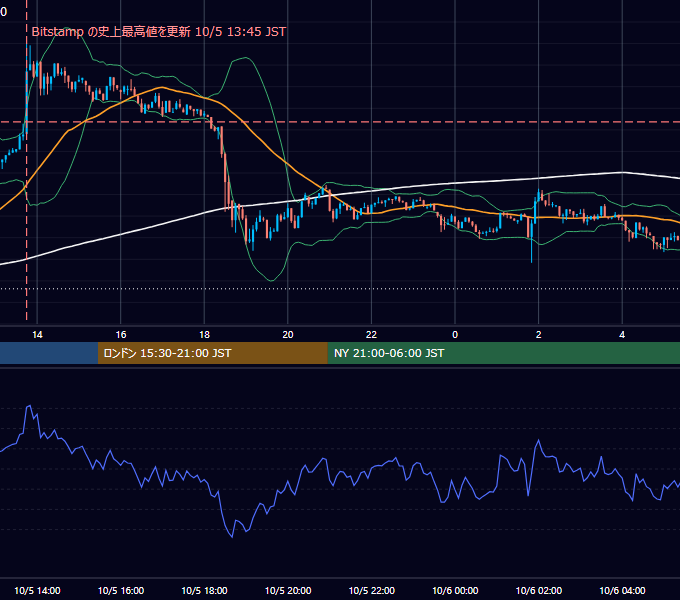 2025年10月5日（日） BTC/USD 5分足チャート