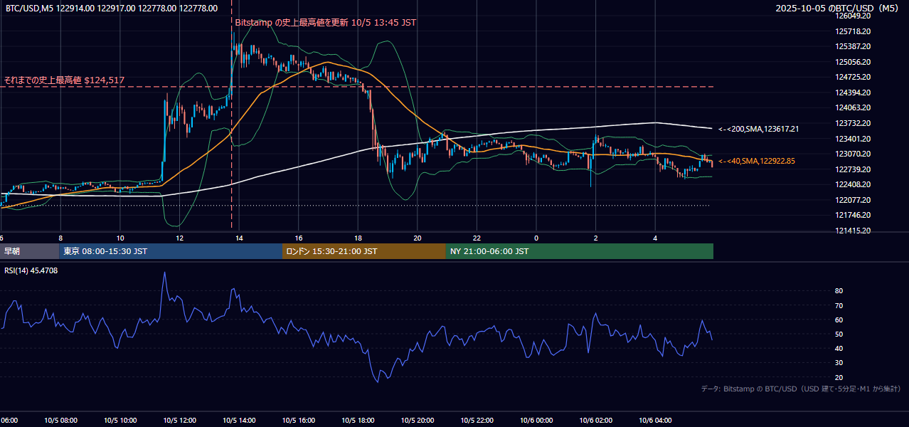 2025年10月5日(日) BTC/USD 5分足チャート