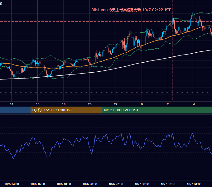 2025年10月6日（月） BTC/USD 5分足チャート