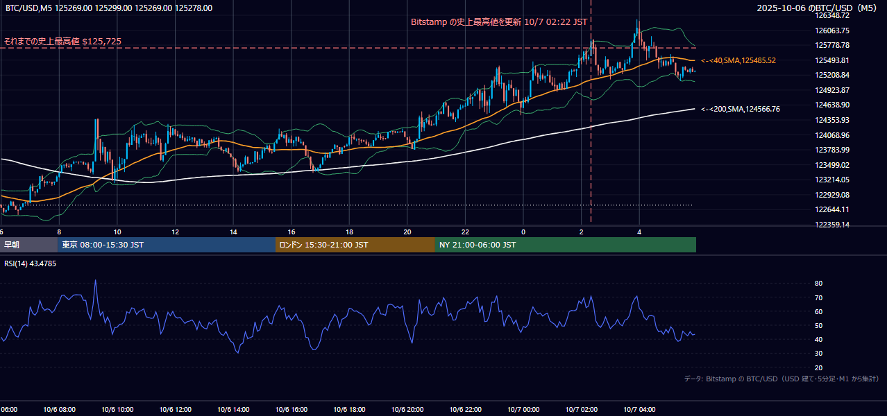 2025年10月6日(月) BTC/USD 5分足チャート