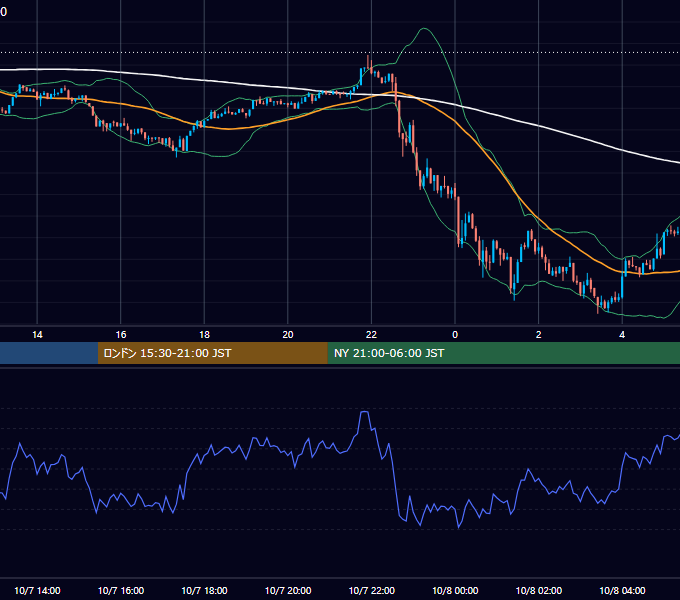 2025年10月7日（火） BTC/USD 5分足チャート